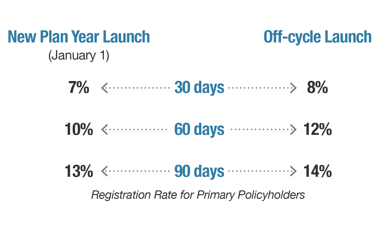 Member registration dates at 30, 60 and 90 days after launching Rx Savings Solutions