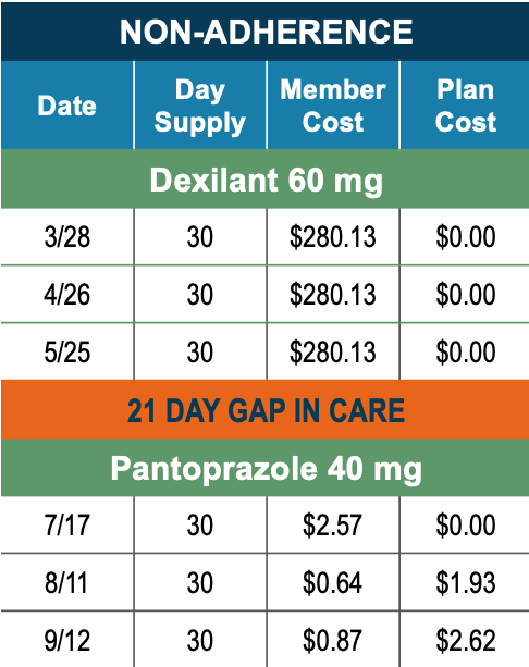 A table showing the costs to fill an expensive GI medication and an affordable alternative