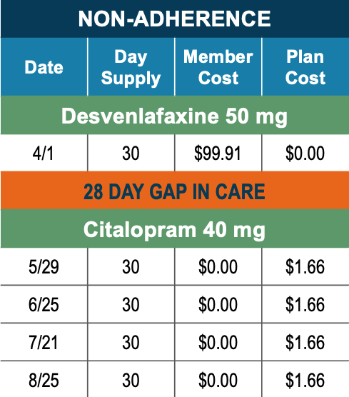 A table showing an expensive antidepressant and an affordable alternative