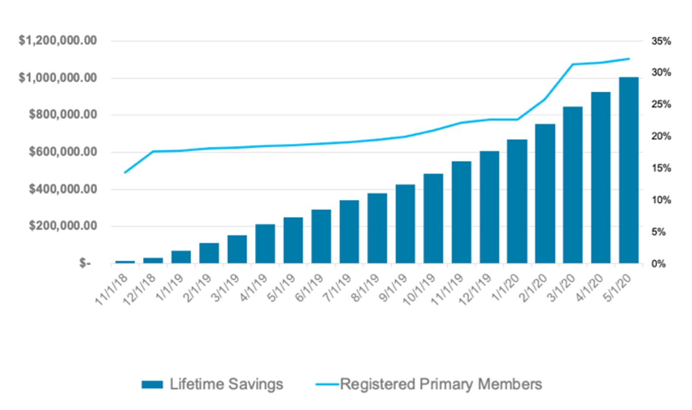 Bar graph showing engagement and savings growth, months 1-18, for an employer-sponsored plan with 38,500 members eligible for Rx Savings Solutions: