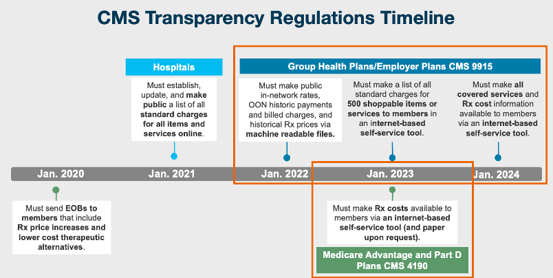 A timeline shows when CMS transparency regulations will go into effect from January 2020 to January 2024