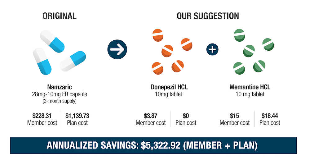 Graphic shows how we found $5,322.92 in annualized savings be helping a member switch from a 3-month supply of Namzaric 28mg-10mg ER capsules to a combination of Donepezil HCL 10mg tablets and Memantine HCL 10 mg tablets.