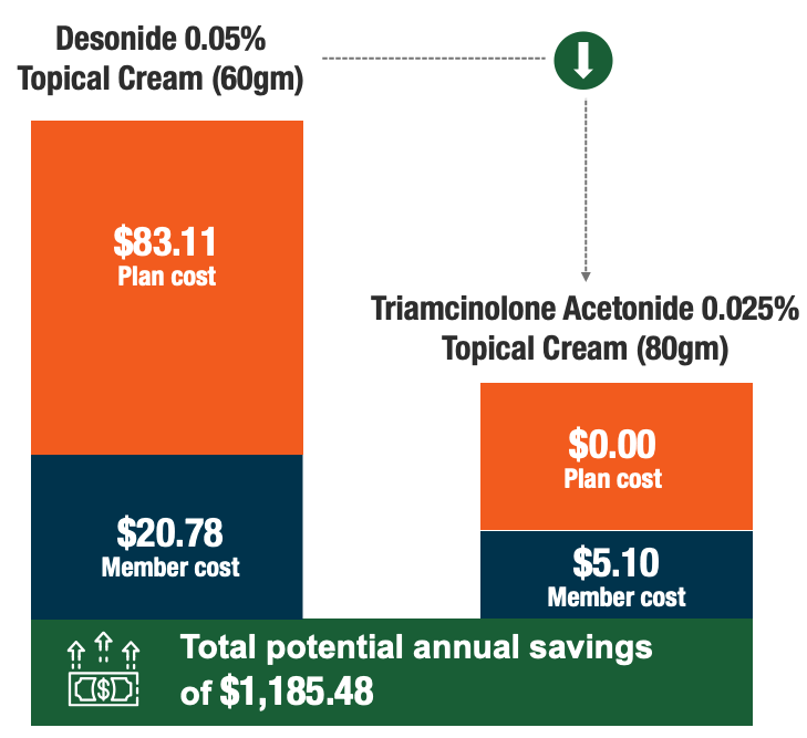 Graph showing how a member and plan saved a combined total of $1,185.48 per year by switching from Desonide cream to Triamcinolone 0.025%,