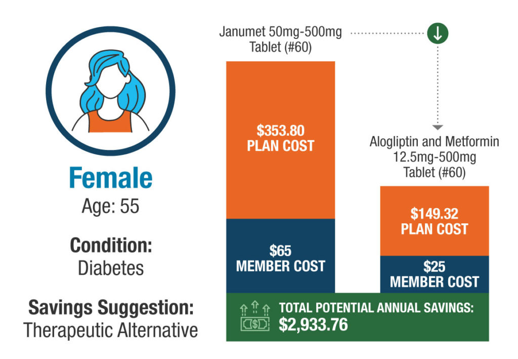 A 55-year-old female member with diabetes was originally taking Janumet 50mg-500mg tablets (#60)—costing her $65 and her plan $353.80 per fill. We helped her switch to Alogliptin and Metformin 12.5-500mg tablets (#60), which ended up costing her $25 per and her plan $149.32 per fill. Total potential annual savings was $2,933.76.