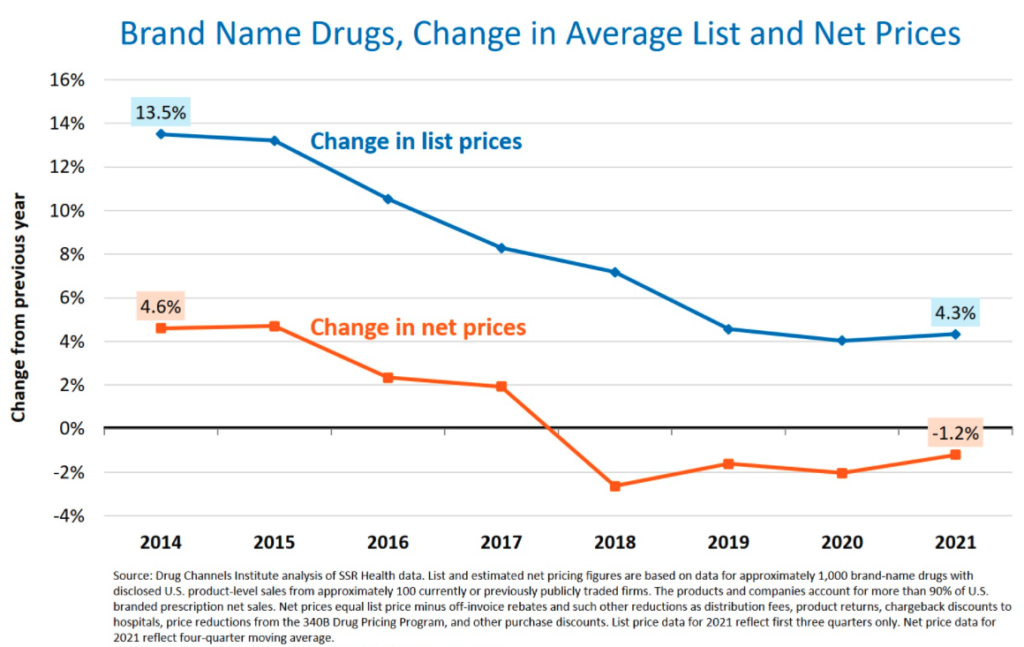 A graph showing the changes in list and net drug price fluctuations since 2014