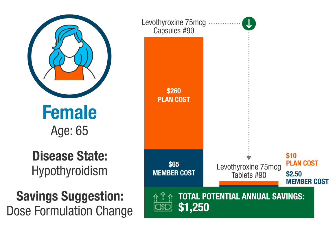 A 65-year-old woman could save her and her health plan $1,250 per year simply by switching from Levothyroxine 75mcg capsules to Levothyroxine 75mcg tablets (both90-day supply).
