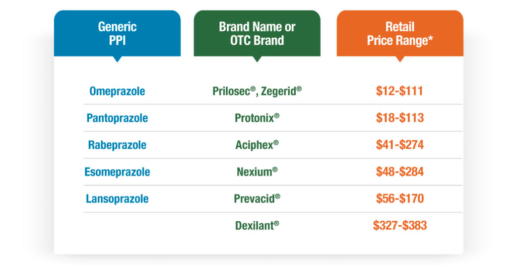 A chart showing the price of Dexilant compared to similar approved proton-pump inhibitors generics