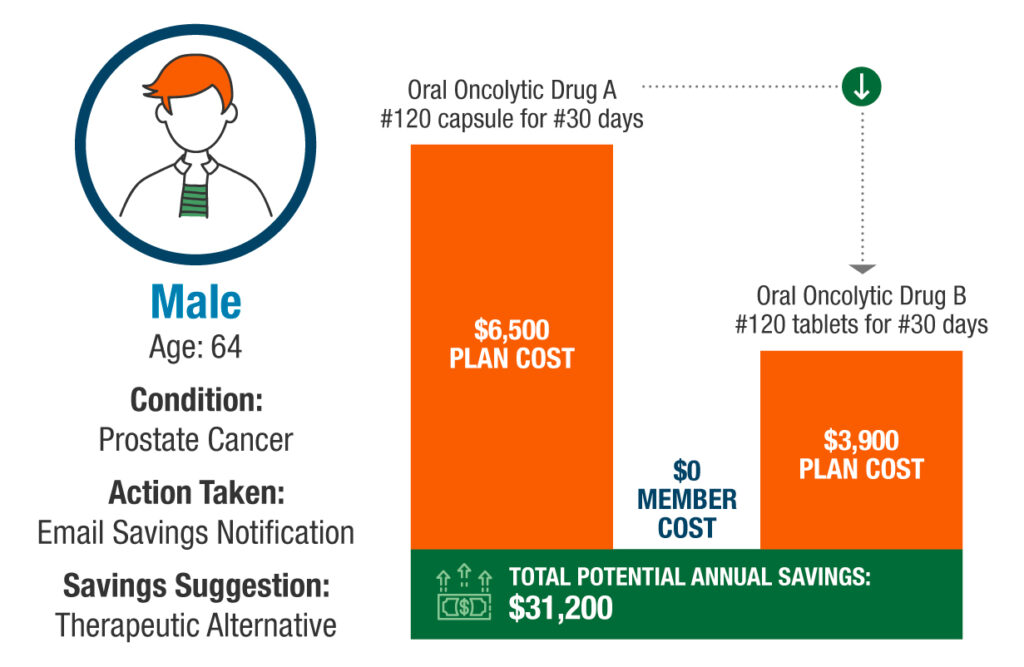 A male member with prostate cancer could switch from an oral oncolytic drug capsule to a oncolytic drug tablet and save him and his plan $31,200 per year.