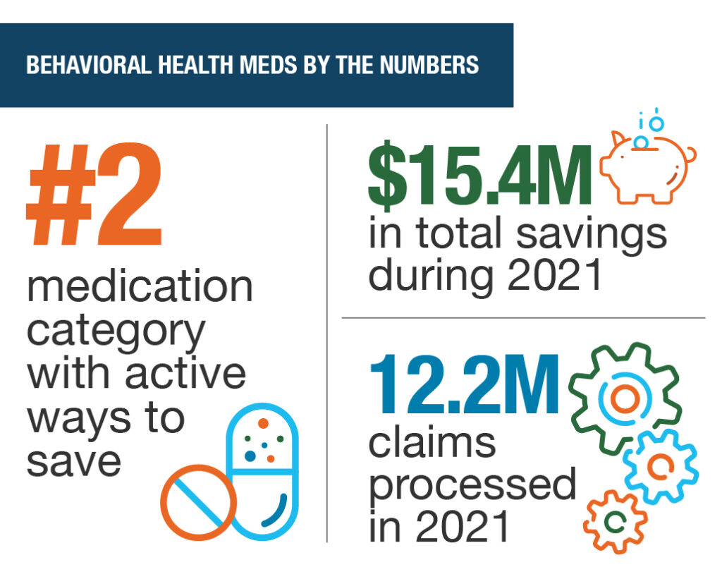 Behavioral Health Meds - By the Numbers: #2 medication category with active ways to save; $15.4 million in total savings in 2021; 12.2 million claims processed in 2021