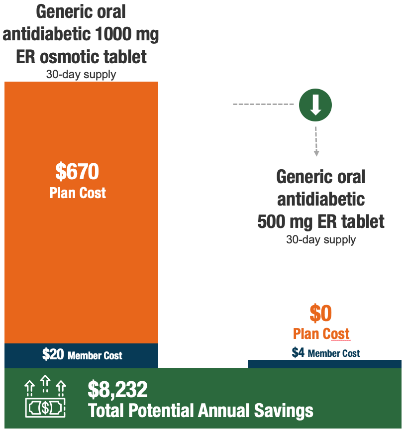 An infographic showing cost savings by switching from one diabetes medication to a clinical alternative