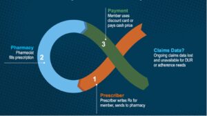 A graphic depicting how a gap in the prescription claims data loop exists when a patient uses a discount card or pays the cash price