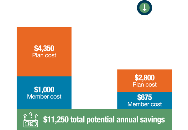 A savings example showing how a member and their health plan saved money by switching to a more affordable prescription option.
